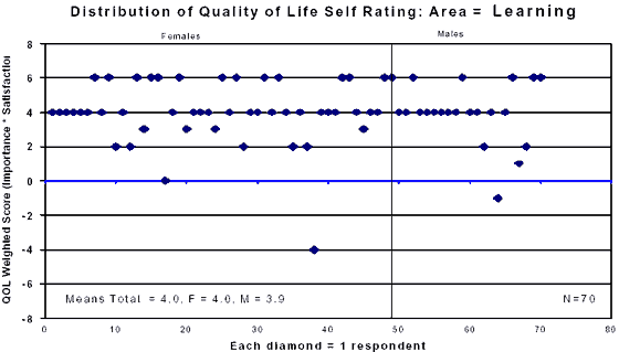Scattergraph showing Distribution of Quality of Life Self Rating : Area equals Learning
