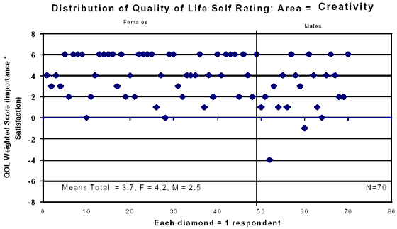 Scattergraph showing Distribution of Quality of Life Self Rating : Area equals Creativity
