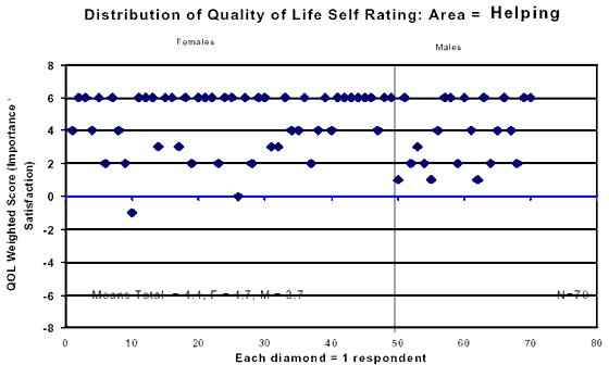 Scattergraph showing Distribution of Quality of Life Self Rating : Area equals Helping