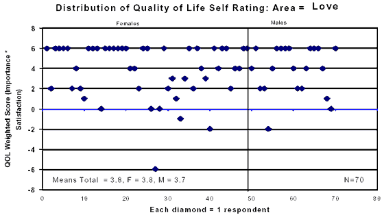 Scattergraph showing Distribution of Quality of Life Self Rating : Area equals Love