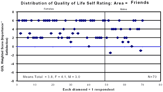 Scattergraph showing Distribution of Quality of Life Self Rating : Area equals Friends