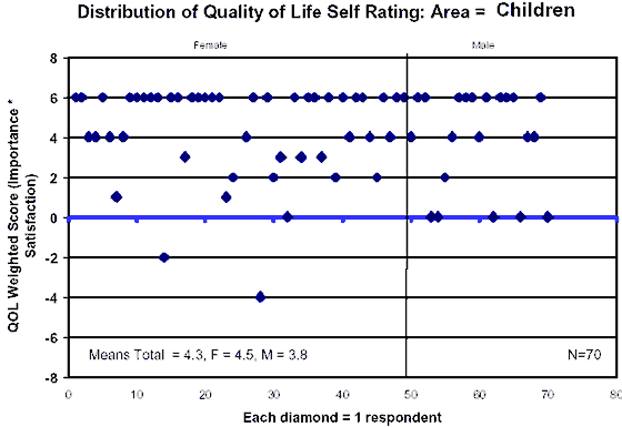 Scattergraph showing Distribution of Quality of Life Self Rating : Area equals Children