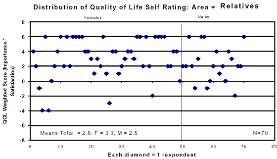 Scattergraph showing Distribution of Quality of Life Self Rating : Area equals Relatives