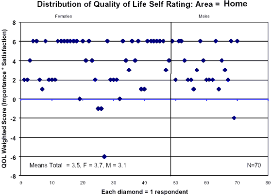 Scattergraph showing Distribution of Quality of Life Self Rating : Area equals Home