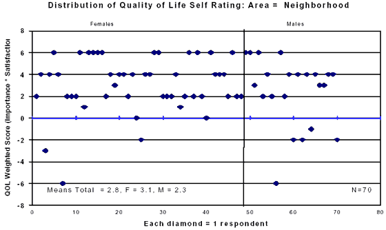 Scattergraph showing Distribution of Quality of Life Self Rating : Area equals Neighborhood