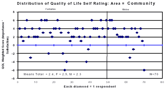 Scattergraph showing Distribution of Quality of Life Self Rating : Area equals Community