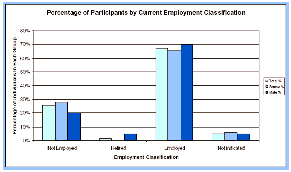 Chart Four - Current Employment Status of Particiants