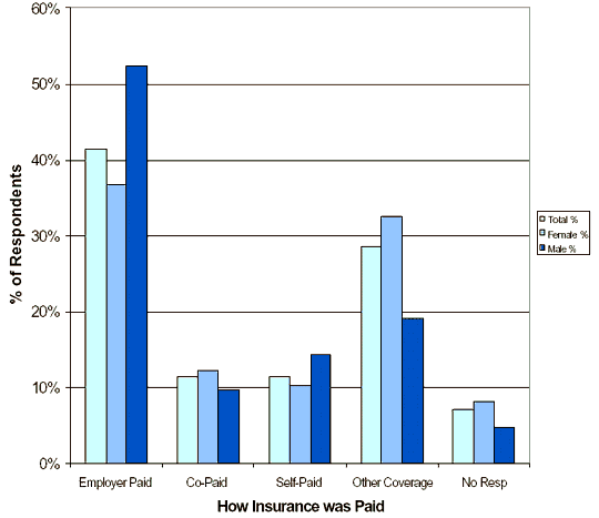 Chart Five - Percentage of Participants Receiving Health Insurance