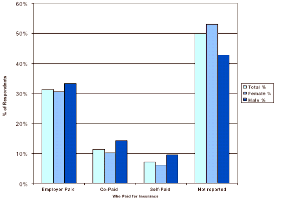 Chart six - Percentage of Participants with Retirement Benefits