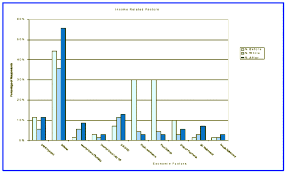 Chart seven - Changes in Key Economic Factors across Time