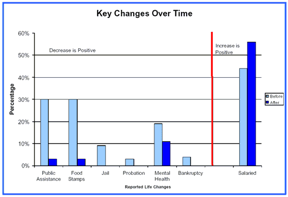 Chart eight - Key Changes over Time