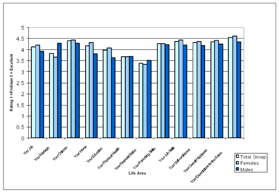 Chart nine - Participant satisfaction: Total Group and by Gender