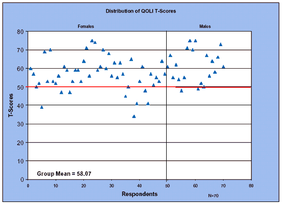 Chart Ten - Scattergraph of QOLI T-Scores for Total Group