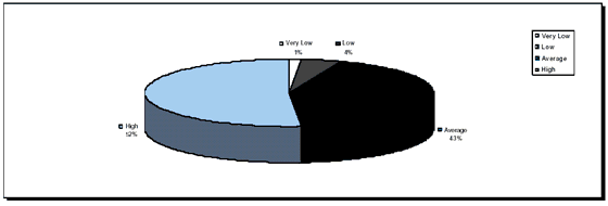 Chart Eleven - Distribution of QOL Inventory Respondent Rating: Total Group
