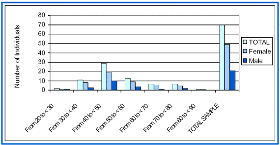 Chart One - Age of Participants by Gender
