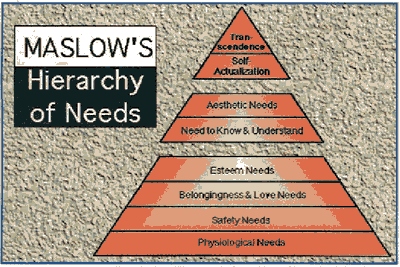 Chart Twelve - Maslow's Hierarchy of Needs