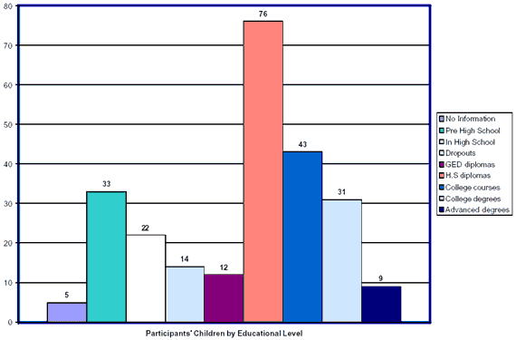 Chart Thirteen - Participant's Children by Educational Level