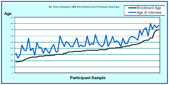 Chart Three - Range of Time between ABE Enrolment and Follow-up Interviews