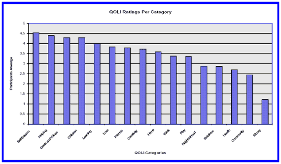 Chart Fourteen - Quality of Life Inventory Satisfaction Ratings
