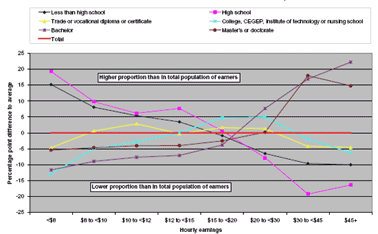 Figure 2.1 - Line graph showing data on representation of individuals in low paid jobs