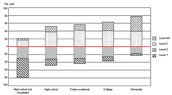 Bar graph showing proficiency levels by education in ages 16 and over