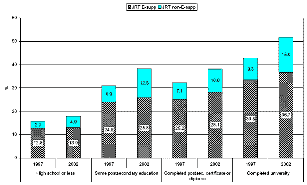 Bar graph showing participation in job related training for years 1997 and 2002