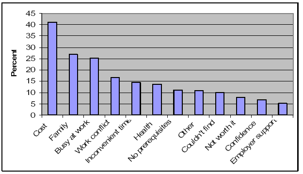 Bar graph showing various barriers to training as percentages