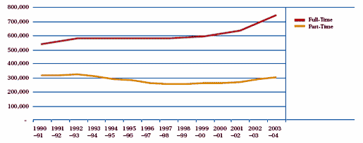 Line graph showing Canadian university enrolment by registration status