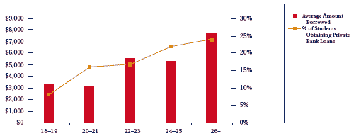 Bar graph displaying dollar amounts against age groups