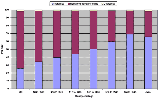 Bar graph displaying data regarding hourly earnings against percentages