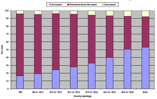 Bar graph displaying data regarding hourly earnings against percentages