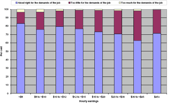 Bar graph showing data on hourly earnings and percentages