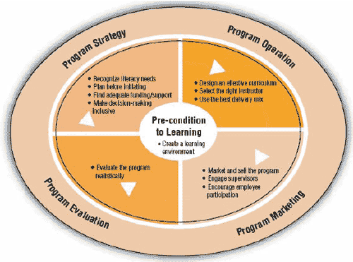 Circular diagram displaying success factors for workplace literacy programs