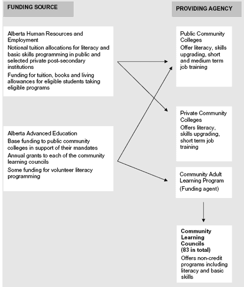 Diagram outling funding sources and providing agencies