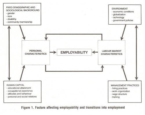 Employability Chart