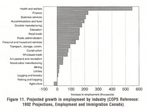 Projected growth in employment by industry