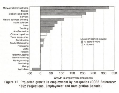 Projected growth in employment by occupation