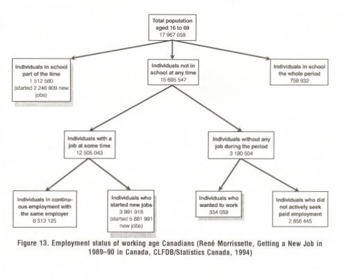Employment status of working age Canadians