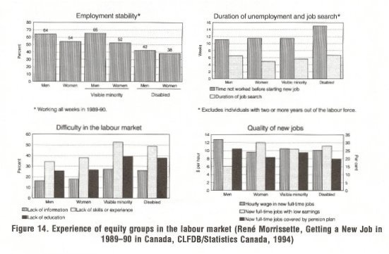 Experience of equity groupsin the labour market
