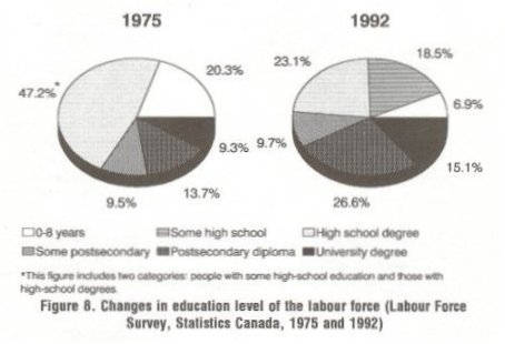 Changes in education level of the labour force