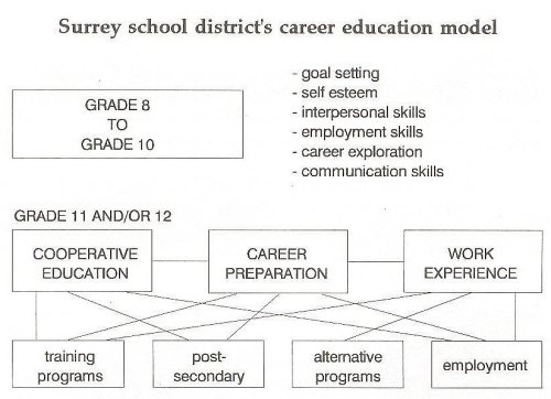 Surrey School of district's career education model