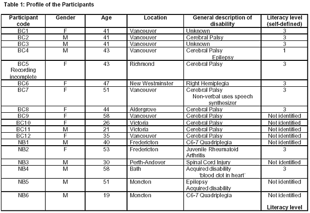 graphic: Table 1 Profile of the Participants (adults with disabilities in literacy programs)