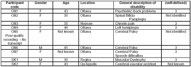 graphic: Table 1 Profile of the Participants (adults with disabilities in literacy programs)