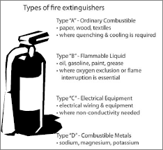 Types of fire extinguishers