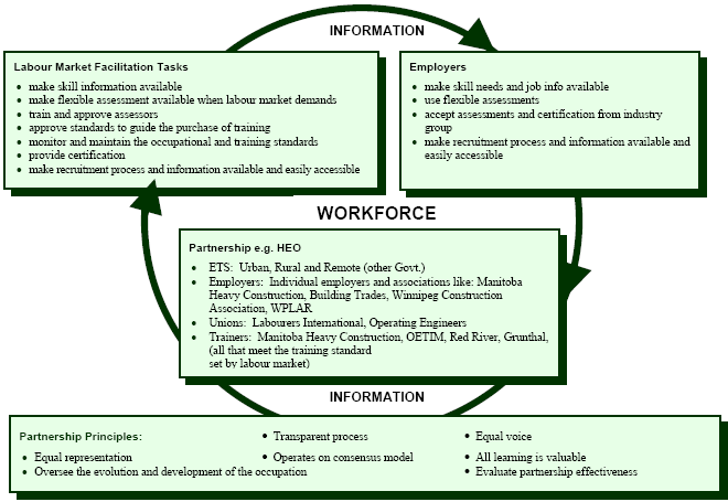 Conceptual Framework for Labour Market Facilitation