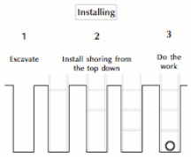 1. Excavate. 2. Install shoring from the top down. 3. Do the work.