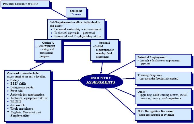 Industry Asessments model of a Potential Labourer or Heavy Equipment Operator