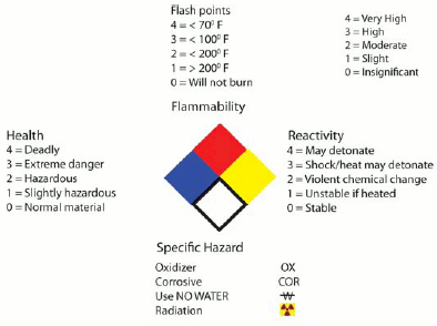 WHMIS Hazard Rating