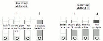 Removing Method A: Backfill around pipe. Then remove struts from bottom. Complete backfilling. Removing Method B: Backfill around pipe. Remove struts and fill trench in lifts. Pull uprights.