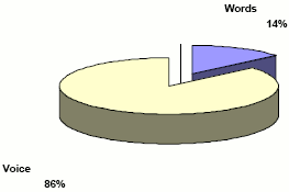 86% is voice and 14% is words